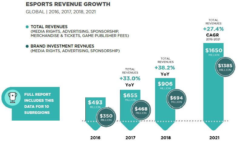 E-sportens intäkter 2018