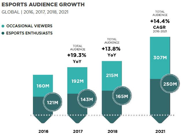 Esport publikökning 2018