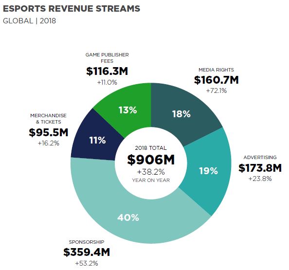 Intäktsströmmar för e-sporten 2018