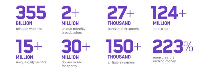 Tittarstatistik Twitch 2017