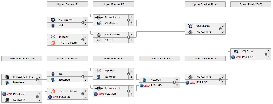 Dota 2 MDL Changsha Major