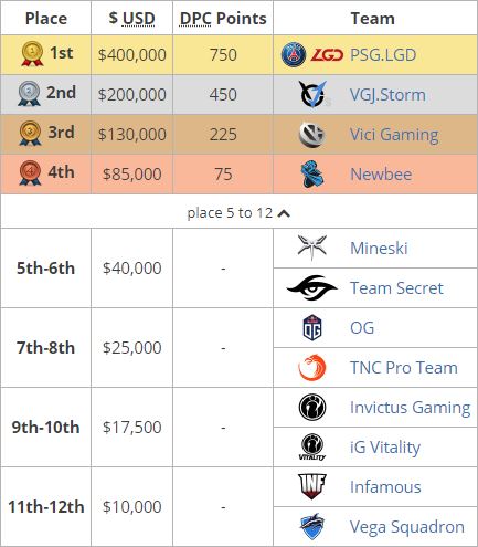 MDL Changsha Major Prispool DCP Points